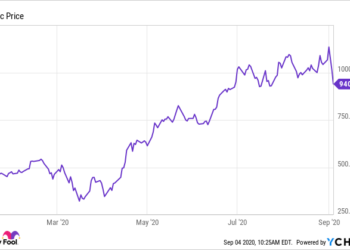 Is Shopify Stock A Good Investment For Long-Term Growth