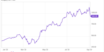 Is Shopify Stock A Good Investment For Long-Term Growth