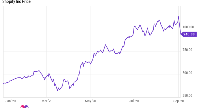 Is Shopify Stock A Good Investment For Long-Term Growth